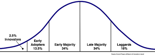 adoption-curve