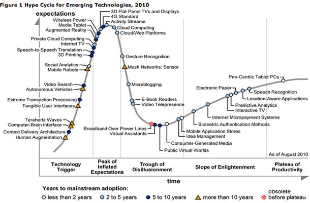 gartner2010hypecycle